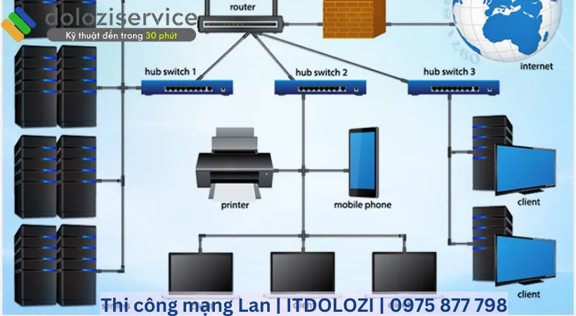 Hệ thống mạng lan cho văn phòng.